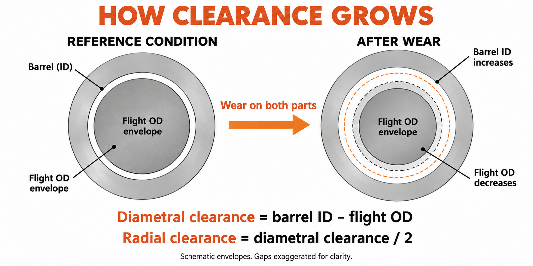 How long does an extruder screw barrel last? Measuring wear and planning replacement