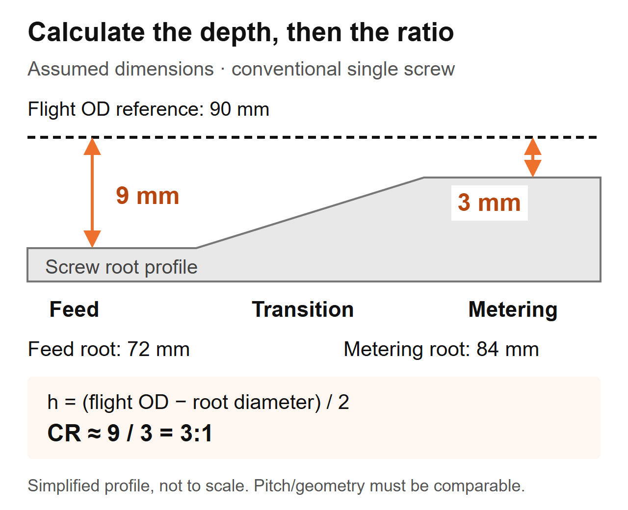 Extrusion screw compression ratio: calculation, selection and troubleshooting